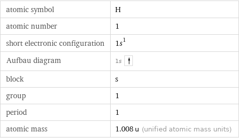 atomic symbol | H atomic number | 1 short electronic configuration | 1s^1 Aufbau diagram | 1s  block | s group | 1 period | 1 atomic mass | 1.008 u (unified atomic mass units)