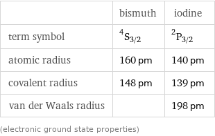  | bismuth | iodine term symbol | ^4S_(3/2) | ^2P_(3/2) atomic radius | 160 pm | 140 pm covalent radius | 148 pm | 139 pm van der Waals radius | | 198 pm (electronic ground state properties)