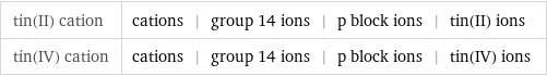 tin(II) cation | cations | group 14 ions | p block ions | tin(II) ions tin(IV) cation | cations | group 14 ions | p block ions | tin(IV) ions