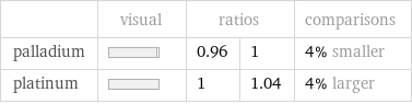  | visual | ratios | | comparisons palladium | | 0.96 | 1 | 4% smaller platinum | | 1 | 1.04 | 4% larger