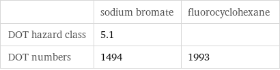  | sodium bromate | fluorocyclohexane DOT hazard class | 5.1 |  DOT numbers | 1494 | 1993