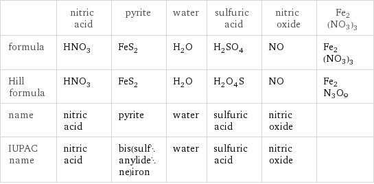  | nitric acid | pyrite | water | sulfuric acid | nitric oxide | Fe2(NO3)3 formula | HNO_3 | FeS_2 | H_2O | H_2SO_4 | NO | Fe2(NO3)3 Hill formula | HNO_3 | FeS_2 | H_2O | H_2O_4S | NO | Fe2N3O9 name | nitric acid | pyrite | water | sulfuric acid | nitric oxide |  IUPAC name | nitric acid | bis(sulfanylidene)iron | water | sulfuric acid | nitric oxide | 