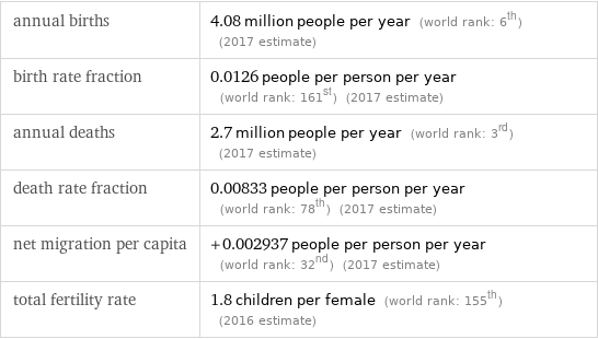 annual births | 4.08 million people per year (world rank: 6th) (2017 estimate) birth rate fraction | 0.0126 people per person per year (world rank: 161st) (2017 estimate) annual deaths | 2.7 million people per year (world rank: 3rd) (2017 estimate) death rate fraction | 0.00833 people per person per year (world rank: 78th) (2017 estimate) net migration per capita | +0.002937 people per person per year (world rank: 32nd) (2017 estimate) total fertility rate | 1.8 children per female (world rank: 155th) (2016 estimate)