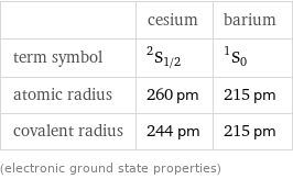  | cesium | barium term symbol | ^2S_(1/2) | ^1S_0 atomic radius | 260 pm | 215 pm covalent radius | 244 pm | 215 pm (electronic ground state properties)