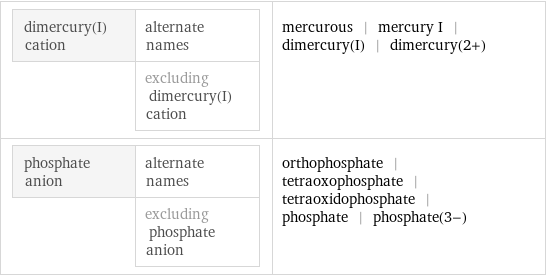 dimercury(I) cation | alternate names  | excluding dimercury(I) cation | mercurous | mercury I | dimercury(I) | dimercury(2+) phosphate anion | alternate names  | excluding phosphate anion | orthophosphate | tetraoxophosphate | tetraoxidophosphate | phosphate | phosphate(3-)