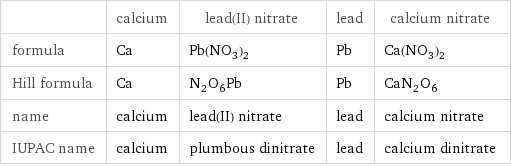  | calcium | lead(II) nitrate | lead | calcium nitrate formula | Ca | Pb(NO_3)_2 | Pb | Ca(NO_3)_2 Hill formula | Ca | N_2O_6Pb | Pb | CaN_2O_6 name | calcium | lead(II) nitrate | lead | calcium nitrate IUPAC name | calcium | plumbous dinitrate | lead | calcium dinitrate