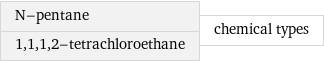 N-pentane 1, 1, 1, 2-tetrachloroethane | chemical types