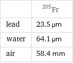  | Fr-205 lead | 23.5 µm water | 64.1 µm air | 58.4 mm