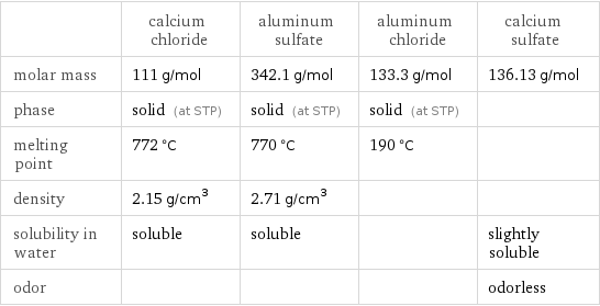  | calcium chloride | aluminum sulfate | aluminum chloride | calcium sulfate molar mass | 111 g/mol | 342.1 g/mol | 133.3 g/mol | 136.13 g/mol phase | solid (at STP) | solid (at STP) | solid (at STP) |  melting point | 772 °C | 770 °C | 190 °C |  density | 2.15 g/cm^3 | 2.71 g/cm^3 | |  solubility in water | soluble | soluble | | slightly soluble odor | | | | odorless