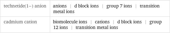 technetide(1-) anion | anions | d block ions | group 7 ions | transition metal ions cadmium cation | biomolecule ions | cations | d block ions | group 12 ions | transition metal ions