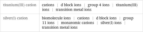 titanium(III) cation | cations | d block ions | group 4 ions | titanium(III) ions | transition metal ions silver(I) cation | biomolecule ions | cations | d block ions | group 11 ions | monatomic cations | silver(I) ions | transition metal ions