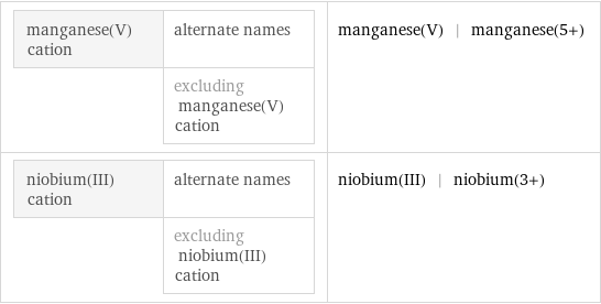 manganese(V) cation | alternate names  | excluding manganese(V) cation | manganese(V) | manganese(5+) niobium(III) cation | alternate names  | excluding niobium(III) cation | niobium(III) | niobium(3+)