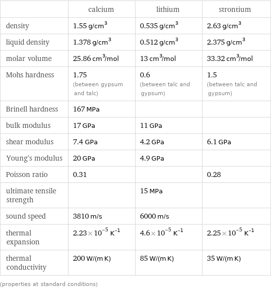  | calcium | lithium | strontium density | 1.55 g/cm^3 | 0.535 g/cm^3 | 2.63 g/cm^3 liquid density | 1.378 g/cm^3 | 0.512 g/cm^3 | 2.375 g/cm^3 molar volume | 25.86 cm^3/mol | 13 cm^3/mol | 33.32 cm^3/mol Mohs hardness | 1.75 (between gypsum and talc) | 0.6 (between talc and gypsum) | 1.5 (between talc and gypsum) Brinell hardness | 167 MPa | |  bulk modulus | 17 GPa | 11 GPa |  shear modulus | 7.4 GPa | 4.2 GPa | 6.1 GPa Young's modulus | 20 GPa | 4.9 GPa |  Poisson ratio | 0.31 | | 0.28 ultimate tensile strength | | 15 MPa |  sound speed | 3810 m/s | 6000 m/s |  thermal expansion | 2.23×10^-5 K^(-1) | 4.6×10^-5 K^(-1) | 2.25×10^-5 K^(-1) thermal conductivity | 200 W/(m K) | 85 W/(m K) | 35 W/(m K) (properties at standard conditions)