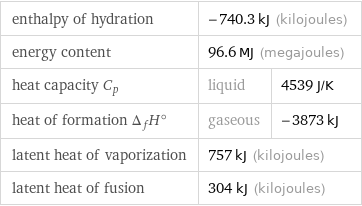 enthalpy of hydration | -740.3 kJ (kilojoules) |  energy content | 96.6 MJ (megajoules) |  heat capacity C_p | liquid | 4539 J/K heat of formation Δ_fH° | gaseous | -3873 kJ latent heat of vaporization | 757 kJ (kilojoules) |  latent heat of fusion | 304 kJ (kilojoules) |  