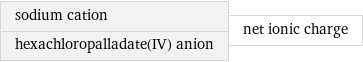 sodium cation hexachloropalladate(IV) anion | net ionic charge