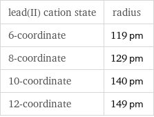 lead(II) cation state | radius 6-coordinate | 119 pm 8-coordinate | 129 pm 10-coordinate | 140 pm 12-coordinate | 149 pm
