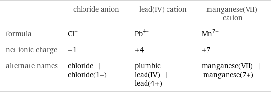  | chloride anion | lead(IV) cation | manganese(VII) cation formula | Cl^- | Pb^(4+) | Mn^(7+) net ionic charge | -1 | +4 | +7 alternate names | chloride | chloride(1-) | plumbic | lead(IV) | lead(4+) | manganese(VII) | manganese(7+)