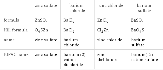  | zinc sulfate | barium chloride | zinc chloride | barium sulfate formula | ZnSO_4 | BaCl_2 | ZnCl_2 | BaSO_4 Hill formula | O_4SZn | BaCl_2 | Cl_2Zn | BaO_4S name | zinc sulfate | barium chloride | zinc chloride | barium sulfate IUPAC name | zinc sulfate | barium(+2) cation dichloride | zinc dichloride | barium(+2) cation sulfate