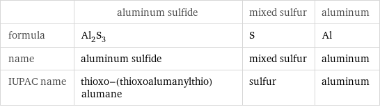  | aluminum sulfide | mixed sulfur | aluminum formula | Al_2S_3 | S | Al name | aluminum sulfide | mixed sulfur | aluminum IUPAC name | thioxo-(thioxoalumanylthio)alumane | sulfur | aluminum