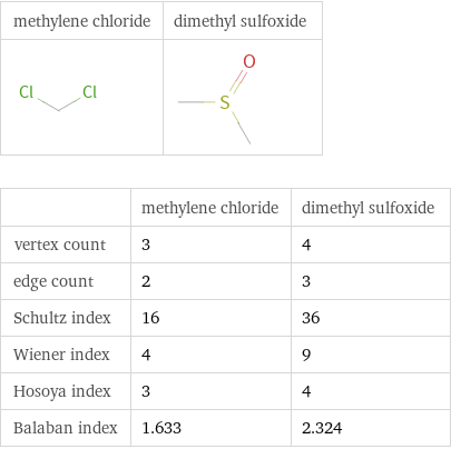   | methylene chloride | dimethyl sulfoxide vertex count | 3 | 4 edge count | 2 | 3 Schultz index | 16 | 36 Wiener index | 4 | 9 Hosoya index | 3 | 4 Balaban index | 1.633 | 2.324