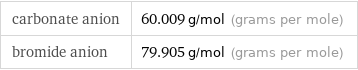 carbonate anion | 60.009 g/mol (grams per mole) bromide anion | 79.905 g/mol (grams per mole)