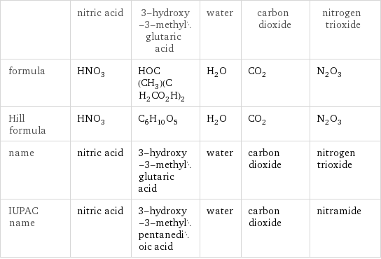  | nitric acid | 3-hydroxy-3-methylglutaric acid | water | carbon dioxide | nitrogen trioxide formula | HNO_3 | HOC(CH_3)(CH_2CO_2H)_2 | H_2O | CO_2 | N_2O_3 Hill formula | HNO_3 | C_6H_10O_5 | H_2O | CO_2 | N_2O_3 name | nitric acid | 3-hydroxy-3-methylglutaric acid | water | carbon dioxide | nitrogen trioxide IUPAC name | nitric acid | 3-hydroxy-3-methylpentanedioic acid | water | carbon dioxide | nitramide