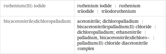 ruthenium(III) iodide | ruthenium iodide | ruthenium triiodide | triiodoruthenium bis(acetonitrile)dichloropalladium | acetonitrile; dichloropalladium | bis(acetonitrile)palladium(II) chloride | dichloropalladium; ethanenitrile | palladium, bis(acetonitrile)dichloro- | palladium(II) chloride diacetonitrile complex