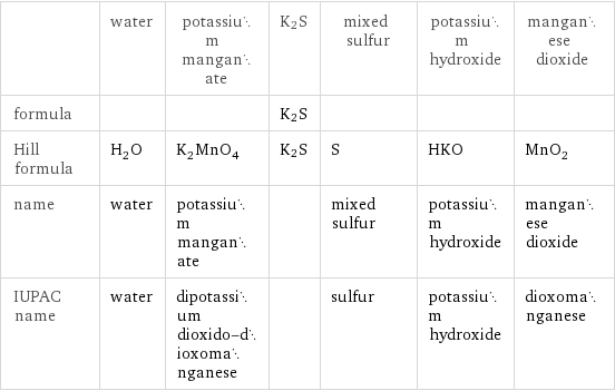  | water | potassium manganate | K2S | mixed sulfur | potassium hydroxide | manganese dioxide formula | | | K2S | | |  Hill formula | H_2O | K_2MnO_4 | K2S | S | HKO | MnO_2 name | water | potassium manganate | | mixed sulfur | potassium hydroxide | manganese dioxide IUPAC name | water | dipotassium dioxido-dioxomanganese | | sulfur | potassium hydroxide | dioxomanganese