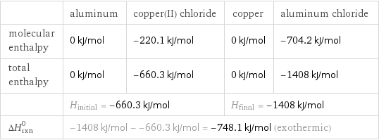  | aluminum | copper(II) chloride | copper | aluminum chloride molecular enthalpy | 0 kJ/mol | -220.1 kJ/mol | 0 kJ/mol | -704.2 kJ/mol total enthalpy | 0 kJ/mol | -660.3 kJ/mol | 0 kJ/mol | -1408 kJ/mol  | H_initial = -660.3 kJ/mol | | H_final = -1408 kJ/mol |  ΔH_rxn^0 | -1408 kJ/mol - -660.3 kJ/mol = -748.1 kJ/mol (exothermic) | | |  