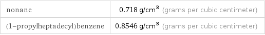 nonane | 0.718 g/cm^3 (grams per cubic centimeter) (1-propylheptadecyl)benzene | 0.8546 g/cm^3 (grams per cubic centimeter)