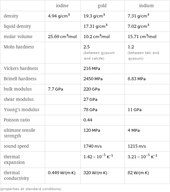  | iodine | gold | indium density | 4.94 g/cm^3 | 19.3 g/cm^3 | 7.31 g/cm^3 liquid density | | 17.31 g/cm^3 | 7.02 g/cm^3 molar volume | 25.69 cm^3/mol | 10.2 cm^3/mol | 15.71 cm^3/mol Mohs hardness | | 2.5 (between gypsum and calcite) | 1.2 (between talc and gypsum) Vickers hardness | | 216 MPa |  Brinell hardness | | 2450 MPa | 8.83 MPa bulk modulus | 7.7 GPa | 220 GPa |  shear modulus | | 27 GPa |  Young's modulus | | 78 GPa | 11 GPa Poisson ratio | | 0.44 |  ultimate tensile strength | | 120 MPa | 4 MPa sound speed | | 1740 m/s | 1215 m/s thermal expansion | | 1.42×10^-5 K^(-1) | 3.21×10^-5 K^(-1) thermal conductivity | 0.449 W/(m K) | 320 W/(m K) | 82 W/(m K) (properties at standard conditions)