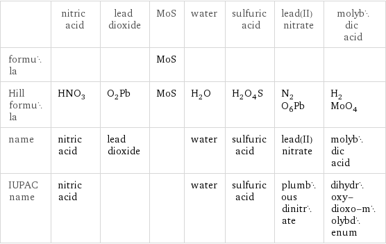  | nitric acid | lead dioxide | MoS | water | sulfuric acid | lead(II) nitrate | molybdic acid formula | | | MoS | | | |  Hill formula | HNO_3 | O_2Pb | MoS | H_2O | H_2O_4S | N_2O_6Pb | H_2MoO_4 name | nitric acid | lead dioxide | | water | sulfuric acid | lead(II) nitrate | molybdic acid IUPAC name | nitric acid | | | water | sulfuric acid | plumbous dinitrate | dihydroxy-dioxo-molybdenum