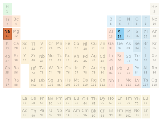 Periodic table location