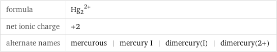 formula | (Hg_2)^(2+) net ionic charge | +2 alternate names | mercurous | mercury I | dimercury(I) | dimercury(2+)