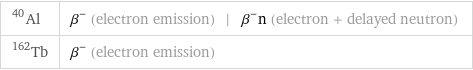 Al-40 | β^- (electron emission) | β^-n (electron + delayed neutron) Tb-162 | β^- (electron emission)