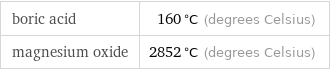 boric acid | 160 °C (degrees Celsius) magnesium oxide | 2852 °C (degrees Celsius)