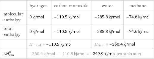  | hydrogen | carbon monoxide | water | methane molecular enthalpy | 0 kJ/mol | -110.5 kJ/mol | -285.8 kJ/mol | -74.6 kJ/mol total enthalpy | 0 kJ/mol | -110.5 kJ/mol | -285.8 kJ/mol | -74.6 kJ/mol  | H_initial = -110.5 kJ/mol | | H_final = -360.4 kJ/mol |  ΔH_rxn^0 | -360.4 kJ/mol - -110.5 kJ/mol = -249.9 kJ/mol (exothermic) | | |  