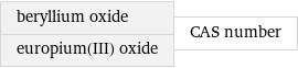 beryllium oxide europium(III) oxide | CAS number