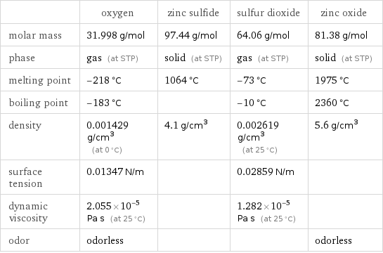  | oxygen | zinc sulfide | sulfur dioxide | zinc oxide molar mass | 31.998 g/mol | 97.44 g/mol | 64.06 g/mol | 81.38 g/mol phase | gas (at STP) | solid (at STP) | gas (at STP) | solid (at STP) melting point | -218 °C | 1064 °C | -73 °C | 1975 °C boiling point | -183 °C | | -10 °C | 2360 °C density | 0.001429 g/cm^3 (at 0 °C) | 4.1 g/cm^3 | 0.002619 g/cm^3 (at 25 °C) | 5.6 g/cm^3 surface tension | 0.01347 N/m | | 0.02859 N/m |  dynamic viscosity | 2.055×10^-5 Pa s (at 25 °C) | | 1.282×10^-5 Pa s (at 25 °C) |  odor | odorless | | | odorless