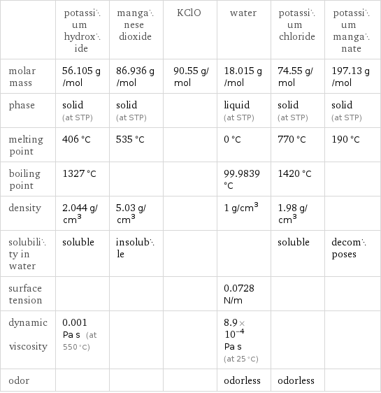  | potassium hydroxide | manganese dioxide | KClO | water | potassium chloride | potassium manganate molar mass | 56.105 g/mol | 86.936 g/mol | 90.55 g/mol | 18.015 g/mol | 74.55 g/mol | 197.13 g/mol phase | solid (at STP) | solid (at STP) | | liquid (at STP) | solid (at STP) | solid (at STP) melting point | 406 °C | 535 °C | | 0 °C | 770 °C | 190 °C boiling point | 1327 °C | | | 99.9839 °C | 1420 °C |  density | 2.044 g/cm^3 | 5.03 g/cm^3 | | 1 g/cm^3 | 1.98 g/cm^3 |  solubility in water | soluble | insoluble | | | soluble | decomposes surface tension | | | | 0.0728 N/m | |  dynamic viscosity | 0.001 Pa s (at 550 °C) | | | 8.9×10^-4 Pa s (at 25 °C) | |  odor | | | | odorless | odorless | 