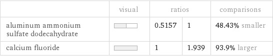  | visual | ratios | | comparisons aluminum ammonium sulfate dodecahydrate | | 0.5157 | 1 | 48.43% smaller calcium fluoride | | 1 | 1.939 | 93.9% larger