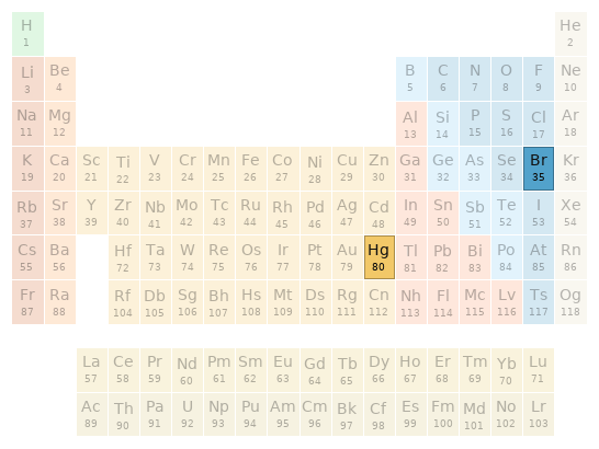 Periodic table location