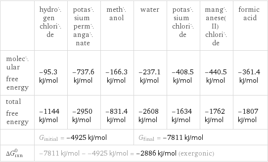 | hydrogen chloride | potassium permanganate | methanol | water | potassium chloride | manganese(II) chloride | formic acid molecular free energy | -95.3 kJ/mol | -737.6 kJ/mol | -166.3 kJ/mol | -237.1 kJ/mol | -408.5 kJ/mol | -440.5 kJ/mol | -361.4 kJ/mol total free energy | -1144 kJ/mol | -2950 kJ/mol | -831.4 kJ/mol | -2608 kJ/mol | -1634 kJ/mol | -1762 kJ/mol | -1807 kJ/mol  | G_initial = -4925 kJ/mol | | | G_final = -7811 kJ/mol | | |  ΔG_rxn^0 | -7811 kJ/mol - -4925 kJ/mol = -2886 kJ/mol (exergonic) | | | | | |  