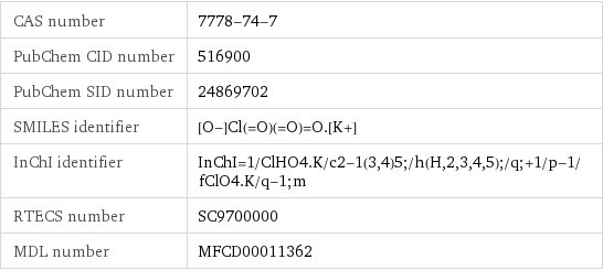 CAS number | 7778-74-7 PubChem CID number | 516900 PubChem SID number | 24869702 SMILES identifier | [O-]Cl(=O)(=O)=O.[K+] InChI identifier | InChI=1/ClHO4.K/c2-1(3, 4)5;/h(H, 2, 3, 4, 5);/q;+1/p-1/fClO4.K/q-1;m RTECS number | SC9700000 MDL number | MFCD00011362