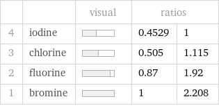  | | visual | ratios |  4 | iodine | | 0.4529 | 1 3 | chlorine | | 0.505 | 1.115 2 | fluorine | | 0.87 | 1.92 1 | bromine | | 1 | 2.208