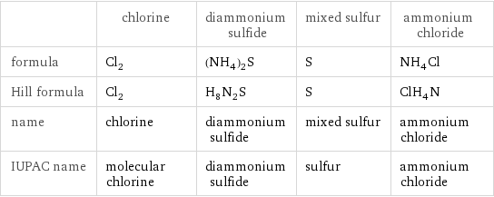  | chlorine | diammonium sulfide | mixed sulfur | ammonium chloride formula | Cl_2 | (NH_4)_2S | S | NH_4Cl Hill formula | Cl_2 | H_8N_2S | S | ClH_4N name | chlorine | diammonium sulfide | mixed sulfur | ammonium chloride IUPAC name | molecular chlorine | diammonium sulfide | sulfur | ammonium chloride