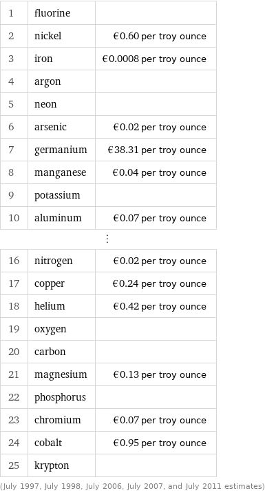 1 | fluorine |  2 | nickel | €0.60 per troy ounce 3 | iron | €0.0008 per troy ounce 4 | argon |  5 | neon |  6 | arsenic | €0.02 per troy ounce 7 | germanium | €38.31 per troy ounce 8 | manganese | €0.04 per troy ounce 9 | potassium |  10 | aluminum | €0.07 per troy ounce ⋮ | |  16 | nitrogen | €0.02 per troy ounce 17 | copper | €0.24 per troy ounce 18 | helium | €0.42 per troy ounce 19 | oxygen |  20 | carbon |  21 | magnesium | €0.13 per troy ounce 22 | phosphorus |  23 | chromium | €0.07 per troy ounce 24 | cobalt | €0.95 per troy ounce 25 | krypton |  (July 1997, July 1998, July 2006, July 2007, and July 2011 estimates)