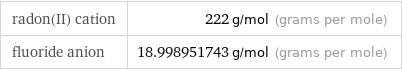 radon(II) cation | 222 g/mol (grams per mole) fluoride anion | 18.998951743 g/mol (grams per mole)
