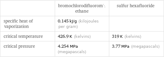  | bromochlorodifluoromethane | sulfur hexafluoride specific heat of vaporization | 0.145 kJ/g (kilojoules per gram) |  critical temperature | 426.9 K (kelvins) | 319 K (kelvins) critical pressure | 4.254 MPa (megapascals) | 3.77 MPa (megapascals)