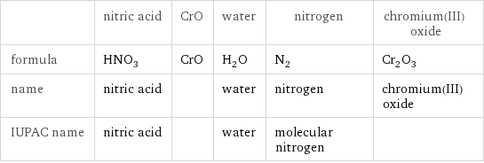  | nitric acid | CrO | water | nitrogen | chromium(III) oxide formula | HNO_3 | CrO | H_2O | N_2 | Cr_2O_3 name | nitric acid | | water | nitrogen | chromium(III) oxide IUPAC name | nitric acid | | water | molecular nitrogen | 